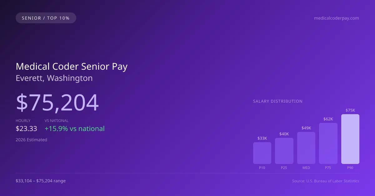Medical Coder Senior Salary in Everett, WA — 2026 est., based on 2025 BLS