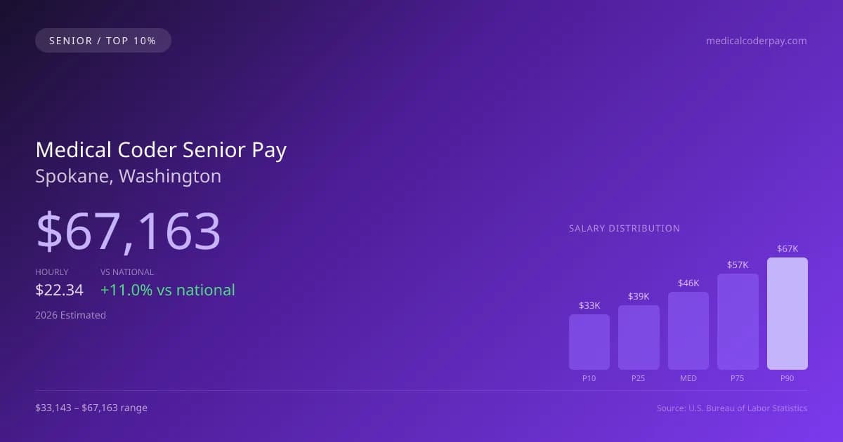 Medical Coder Senior Salary in Spokane, WA — 2026 est., based on 2025 BLS