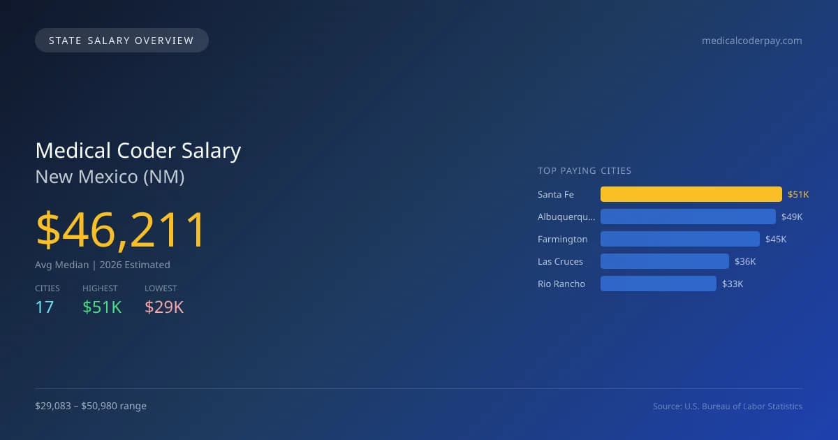 Medical Coder Salary in New Mexico - 2025 BLS Data Infographic