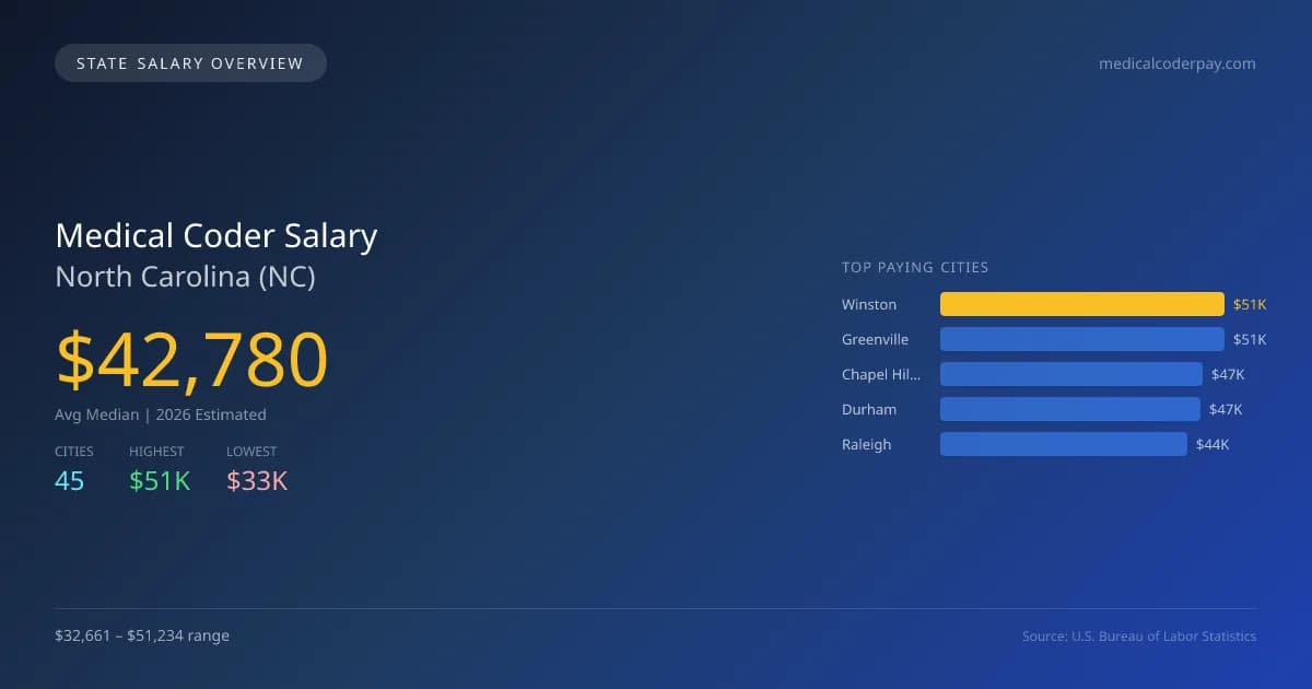 Medical Coder Salary in North Carolina - 2025 BLS Data Infographic