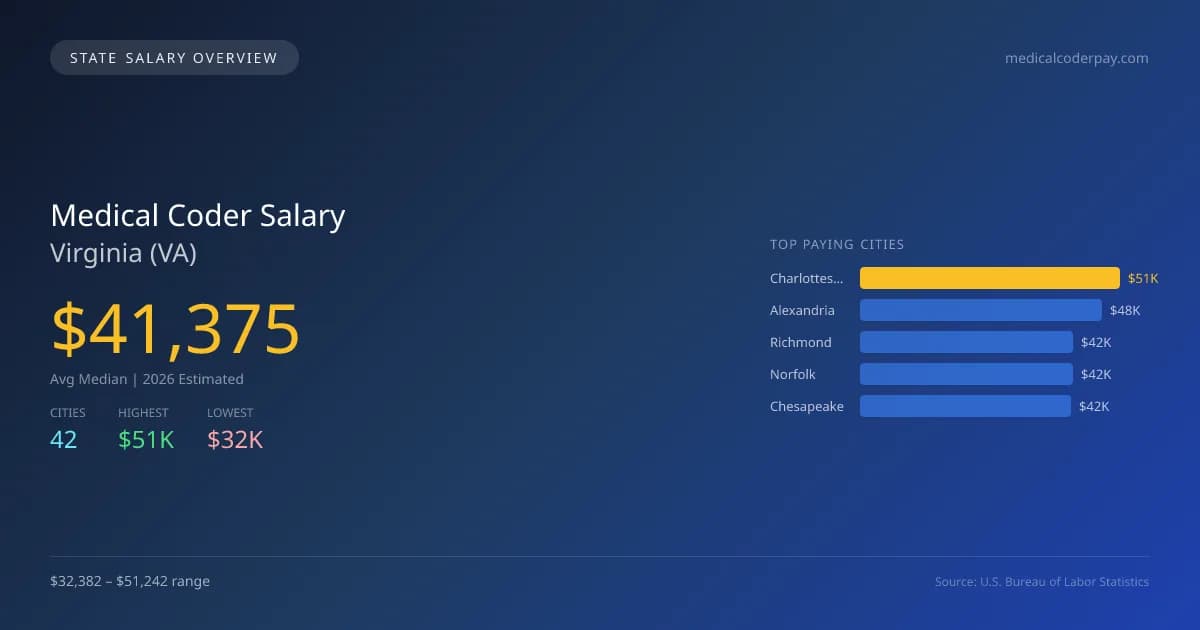 Medical Coder Salary in Virginia - 2025 BLS Data Infographic