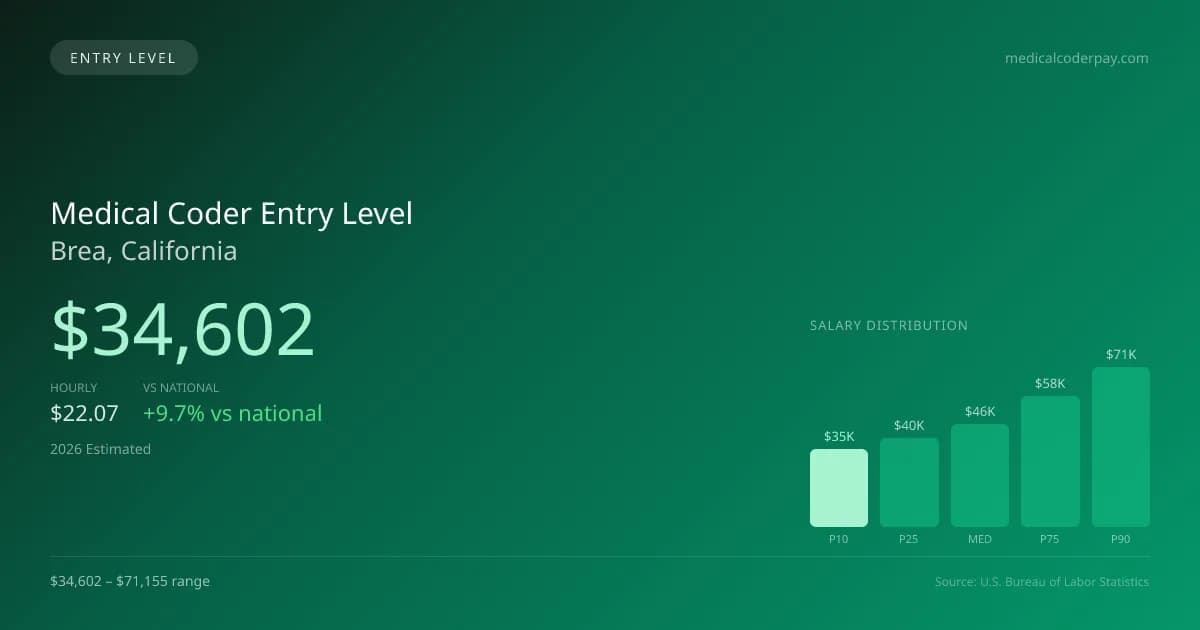 Medical Coder Entry Level Salary in Brea, CA — 2026 est., based on 2025 BLS