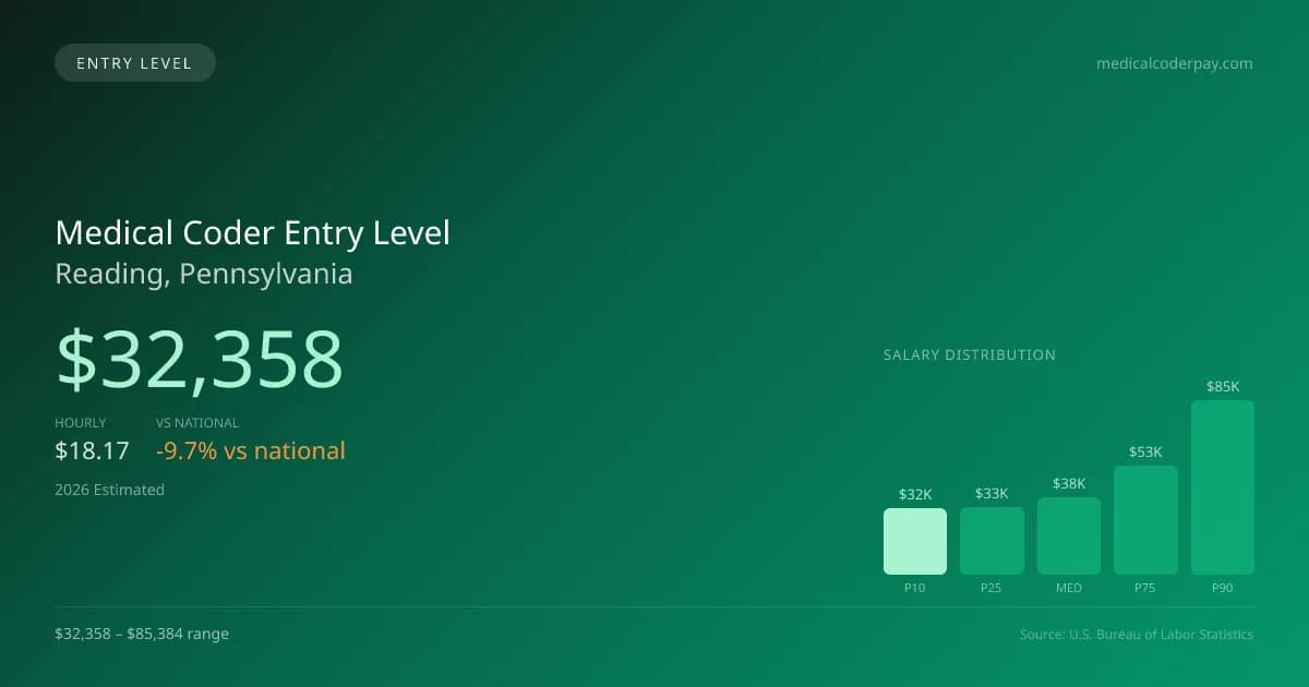 Medical Coder Entry Level Salary in Reading, PA — 2026 est., based on 2025 BLS