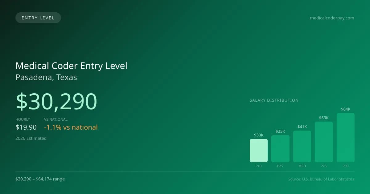 Medical Coder Entry Level Salary in Pasadena, TX — 2026 est., based on 2025 BLS