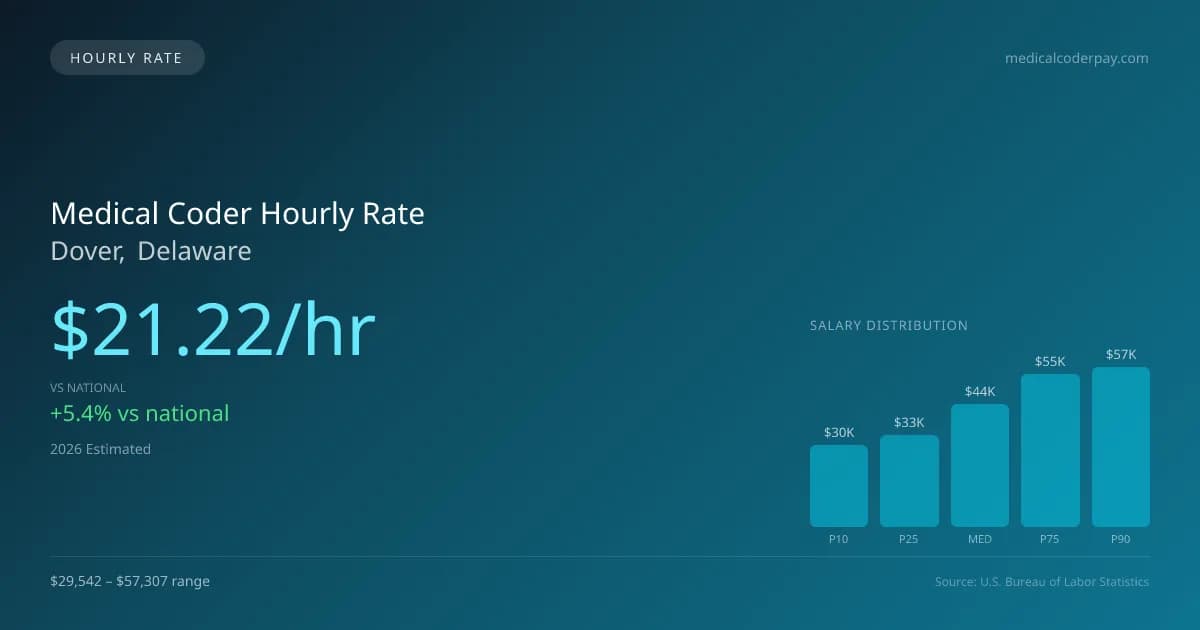 Medical Coder Hourly Rate in Dover, DE — 2026 est., based on 2025 BLS