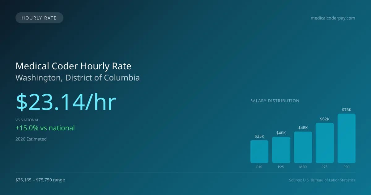 Medical Coder Hourly Rate in Washington, DC — 2026 est., based on 2025 BLS