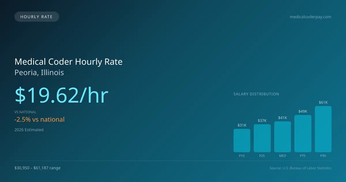 Medical Coder Hourly Rate in Peoria, IL — 2026 est., based on 2025 BLS