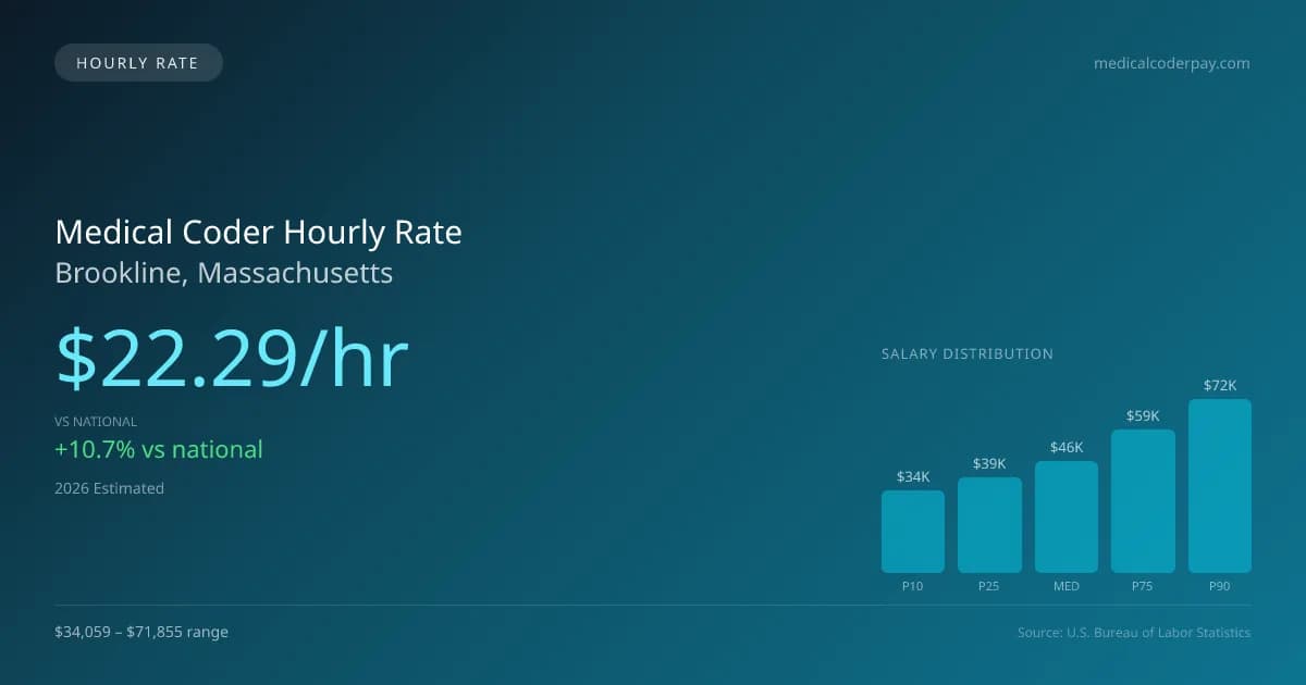 Medical Coder Hourly Rate in Brookline, MA — 2026 est., based on 2025 BLS
