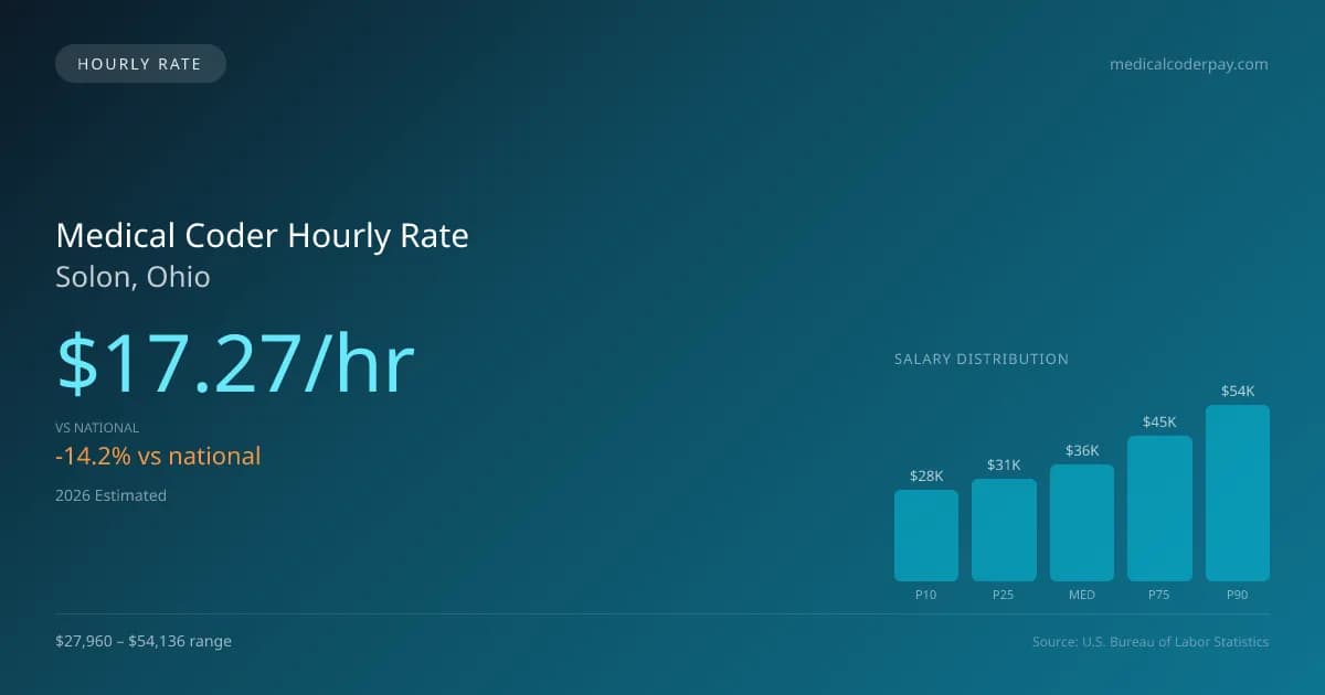 Medical Coder Hourly Rate in Solon, OH — 2026 est., based on 2025 BLS