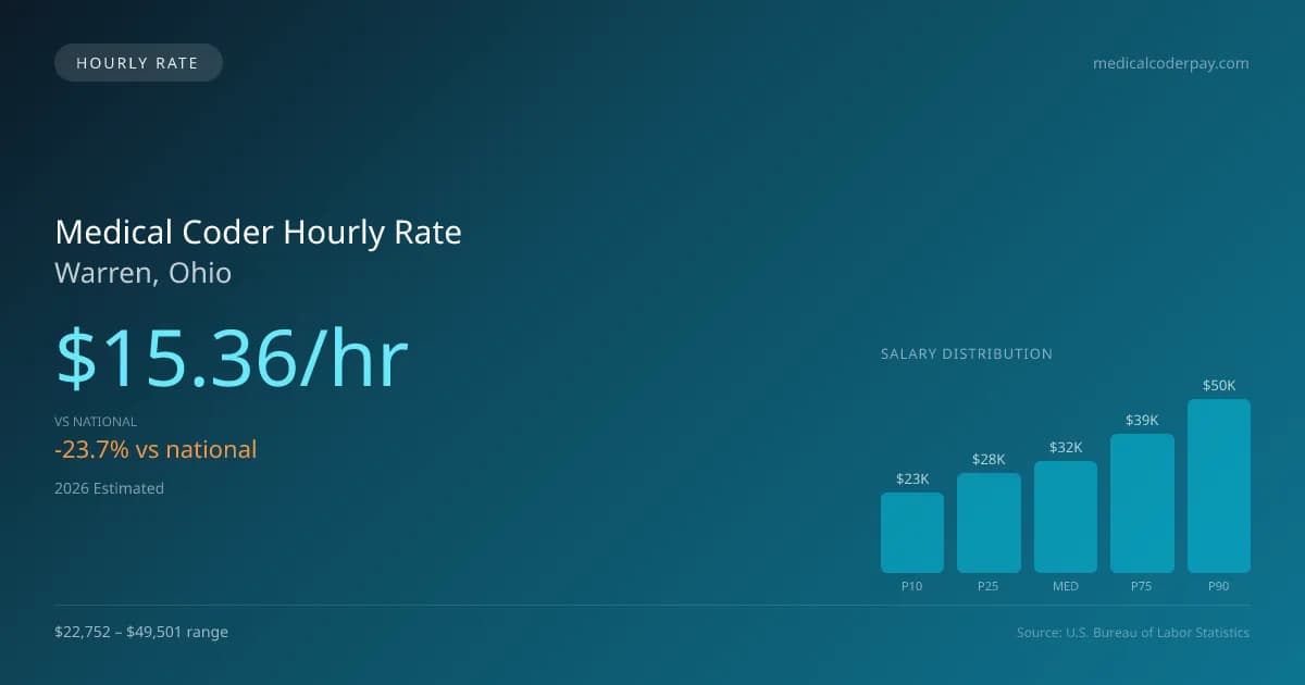 Medical Coder Hourly Rate in Warren, OH — 2026 est., based on 2025 BLS