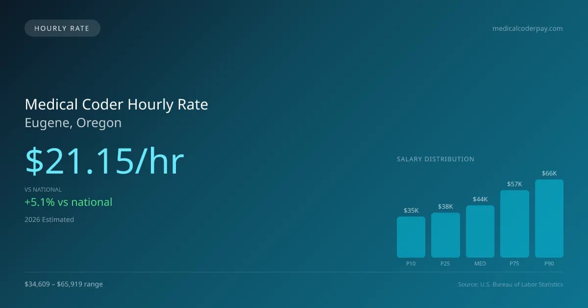 Medical Coder Hourly Rate in Eugene, OR — 2026 est., based on 2025 BLS