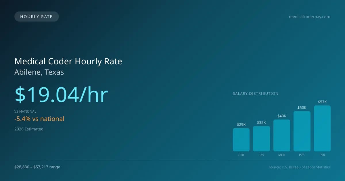Medical Coder Hourly Rate in Abilene, TX — 2026 est., based on 2025 BLS