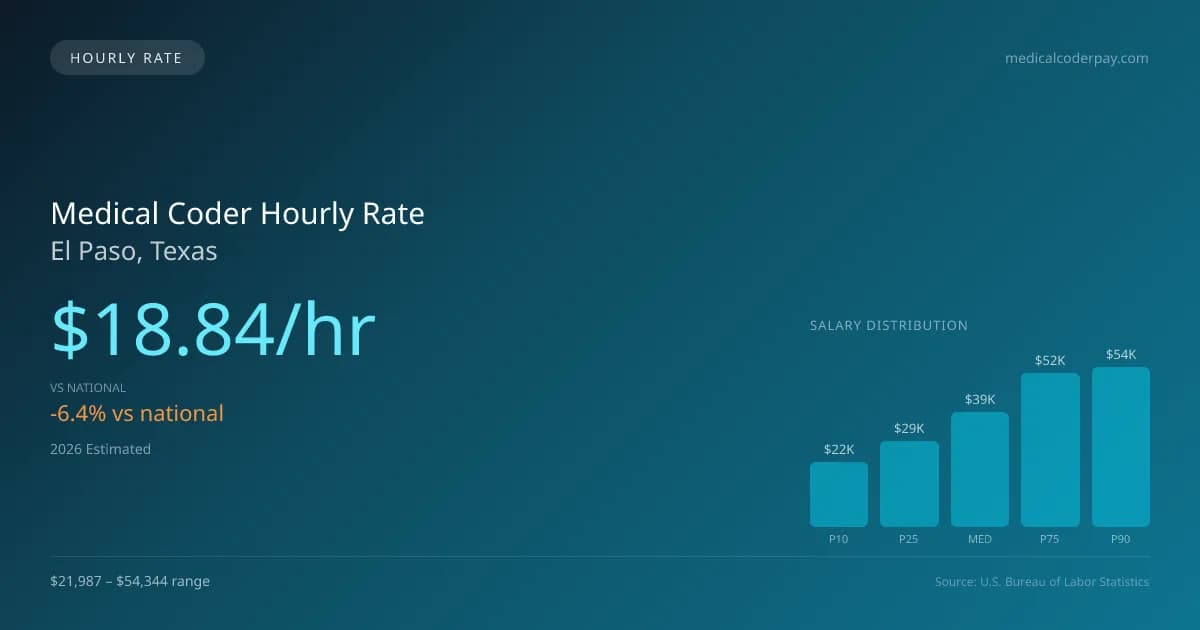 Medical Coder Hourly Rate in El Paso, TX — 2026 est., based on 2025 BLS