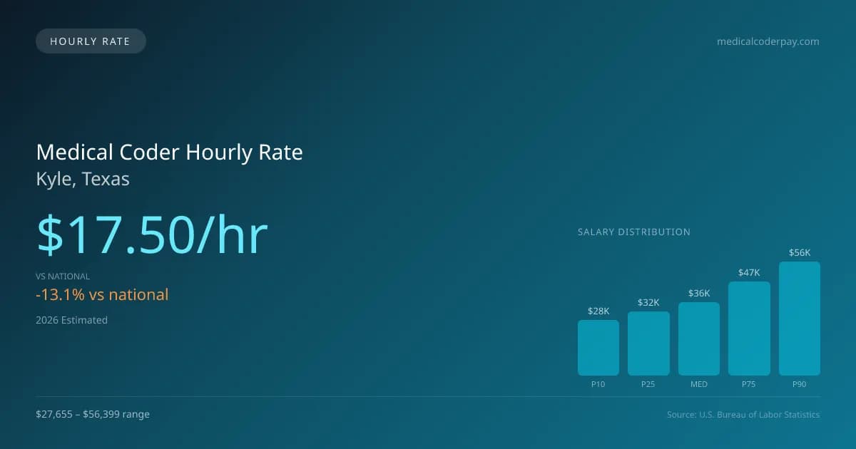 Medical Coder Hourly Rate in Kyle, TX — 2026 est., based on 2025 BLS