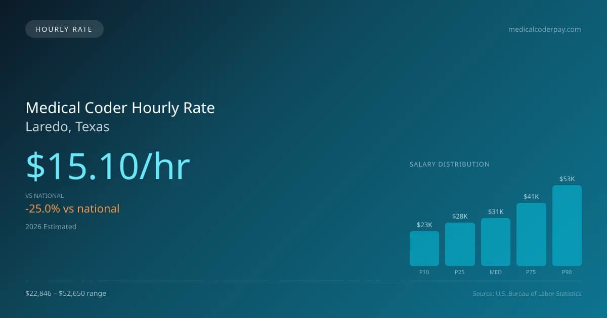 Medical Coder Hourly Rate in Laredo, TX — 2026 est., based on 2025 BLS
