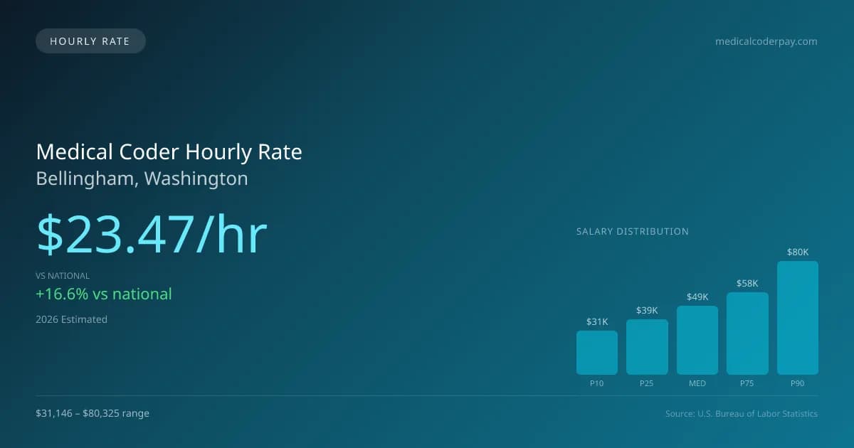 Medical Coder Hourly Rate in Bellingham, WA — 2026 est., based on 2025 BLS