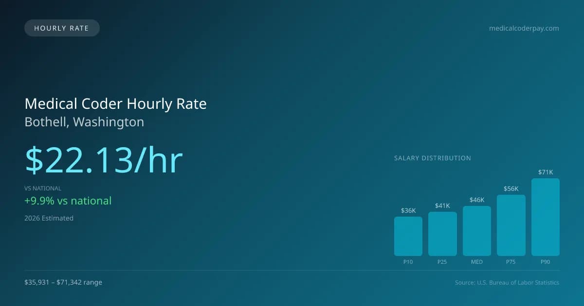 Medical Coder Hourly Rate in Bothell, WA — 2026 est., based on 2025 BLS