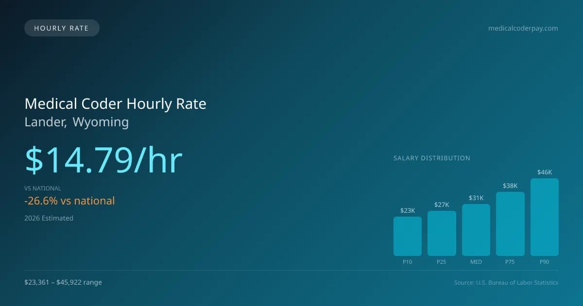 Medical Coder Hourly Rate in Lander, WY — 2026 est., based on 2025 BLS