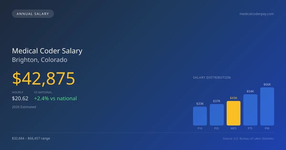 Medical Coder Salary in Brighton, CO — 2026 est., based on 2025 BLS