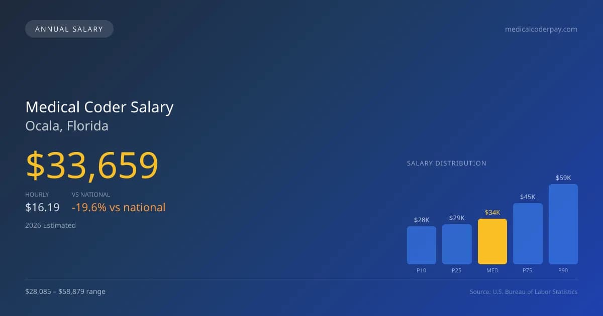 Medical Coder Salary in Ocala, FL — 2026 est., based on 2025 BLS