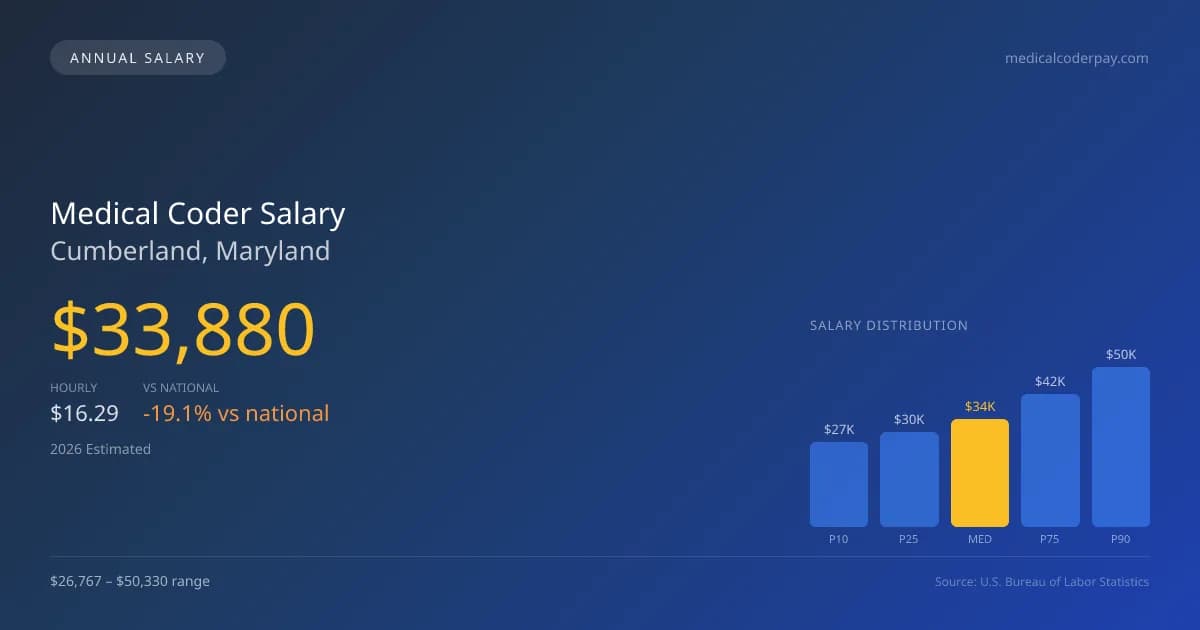 Medical Coder Salary in Cumberland, MD — 2026 est., based on 2025 BLS