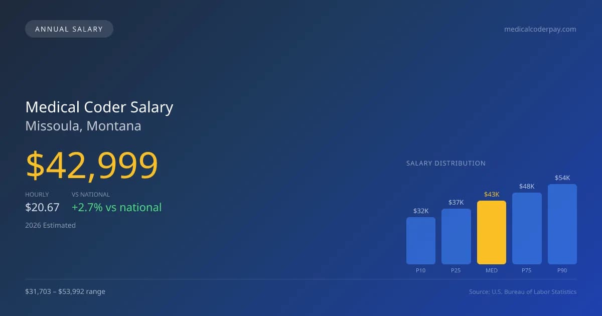 Medical Coder Salary in Missoula, MT — 2026 est., based on 2025 BLS