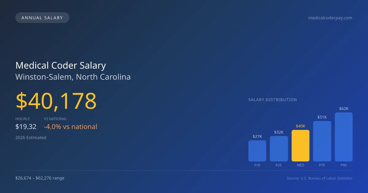 Medical Coder Salary in Winston-Salem, NC — 2026 est., based on 2025 BLS