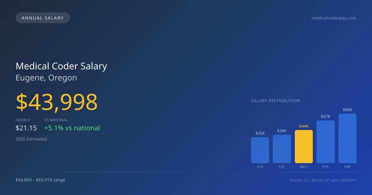 Medical Coder Salary in Eugene, OR — 2026 est., based on 2025 BLS