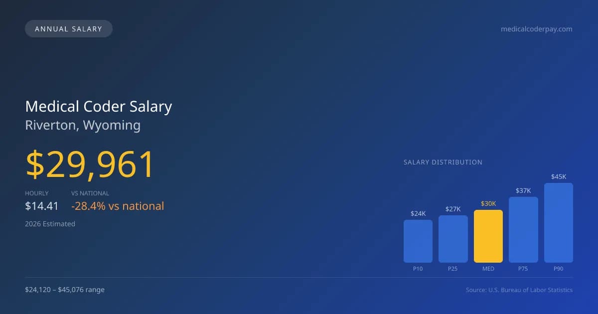 Medical Coder Salary in Riverton, WY — 2026 est., based on 2025 BLS