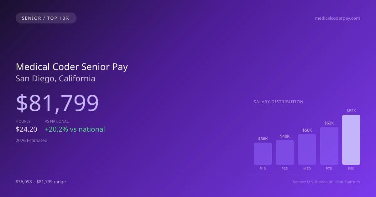 Medical Coder Senior Salary in San Diego, CA — 2026 est., based on 2025 BLS