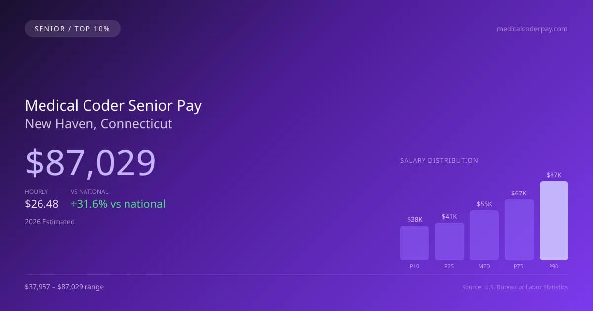 Medical Coder Senior Salary in New Haven, CT — 2026 est., based on 2025 BLS