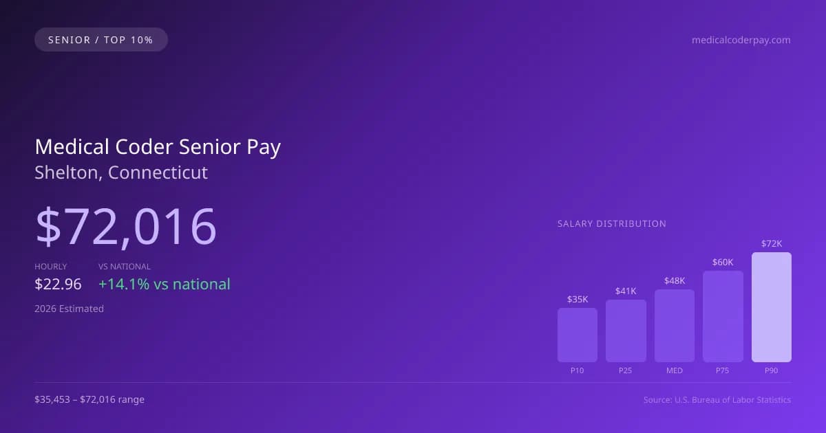 Medical Coder Senior Salary in Shelton, CT — 2026 est., based on 2025 BLS