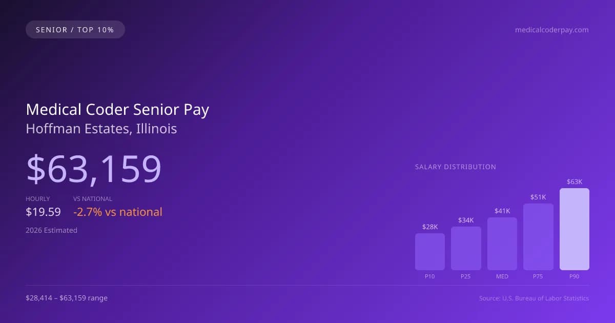 Medical Coder Senior Salary in Hoffman Estates, IL — 2026 est., based on 2025 BLS
