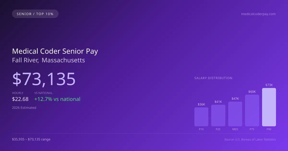 Medical Coder Senior Salary in Fall River, MA — 2026 est., based on 2025 BLS