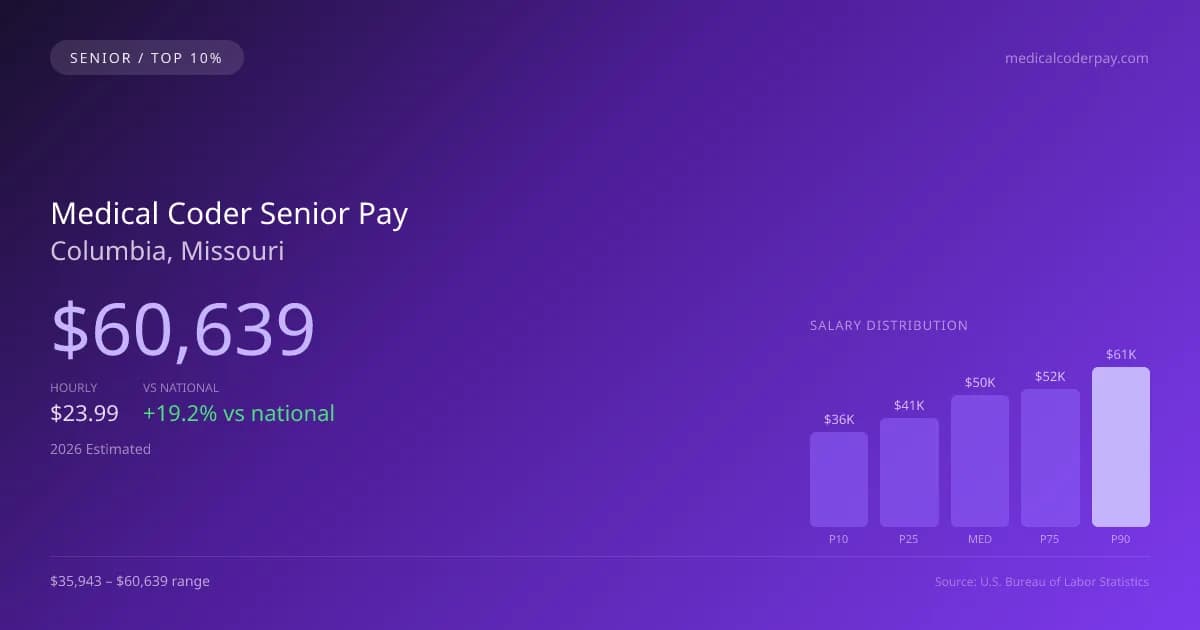 Medical Coder Senior Salary in Columbia, MO — 2026 est., based on 2025 BLS