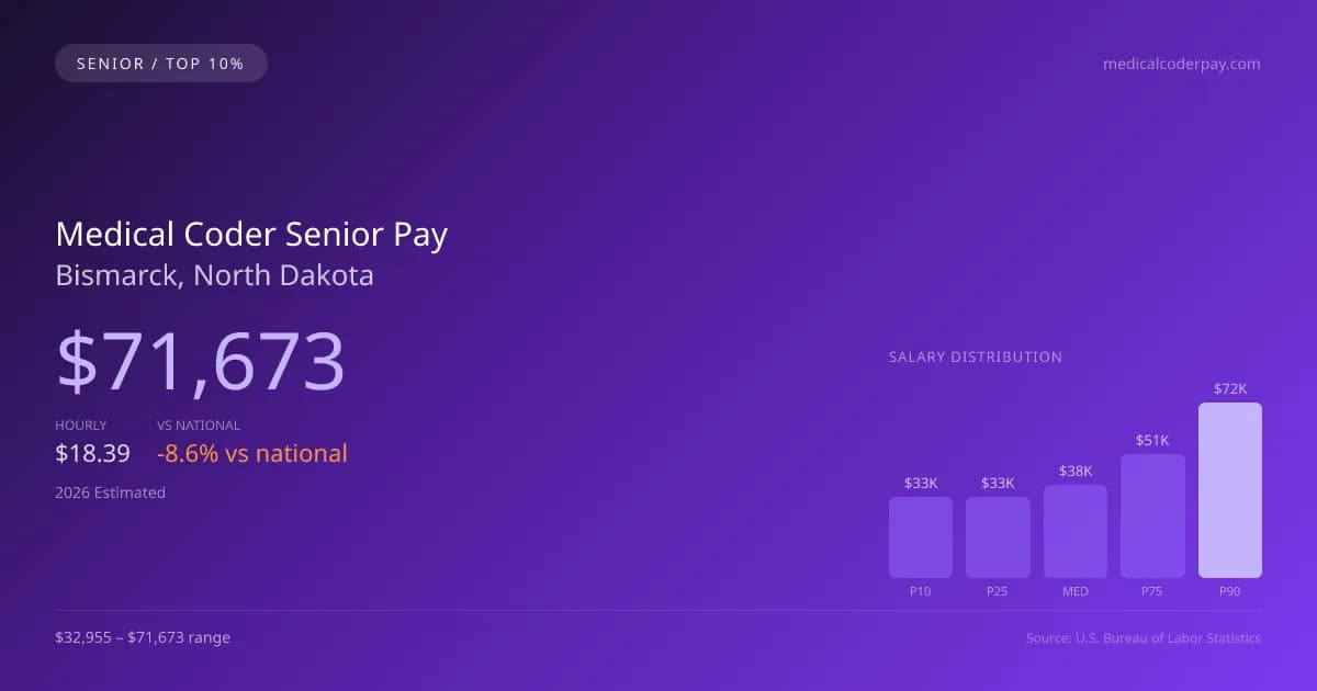 Medical Coder Senior Salary in Bismarck, ND — 2026 est., based on 2025 BLS