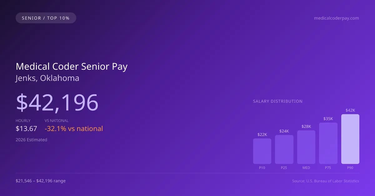 Medical Coder Senior Salary in Jenks, OK — 2026 est., based on 2025 BLS