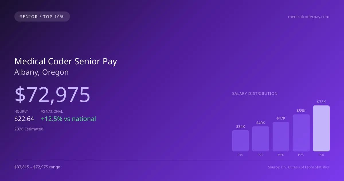 Medical Coder Senior Salary in Albany, OR — 2026 est., based on 2025 BLS