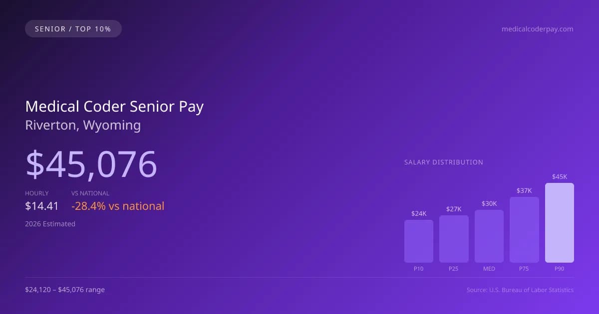 Medical Coder Senior Salary in Riverton, WY — 2026 est., based on 2025 BLS