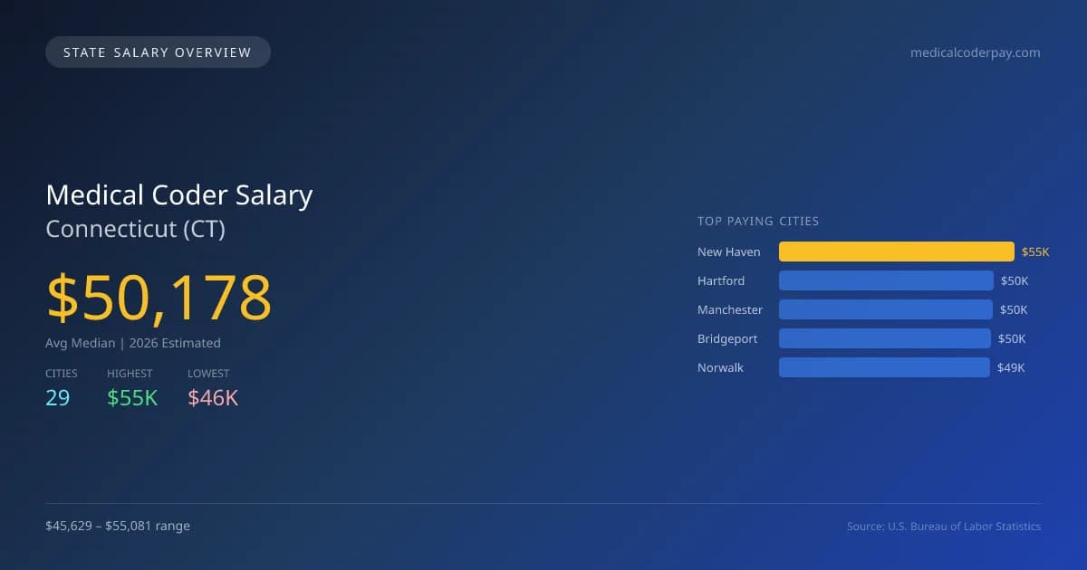 Medical Coder Salary in Connecticut - 2025 BLS Data Infographic