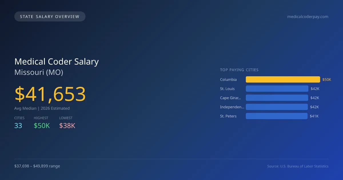 Medical Coder Salary in Missouri - 2025 BLS Data Infographic