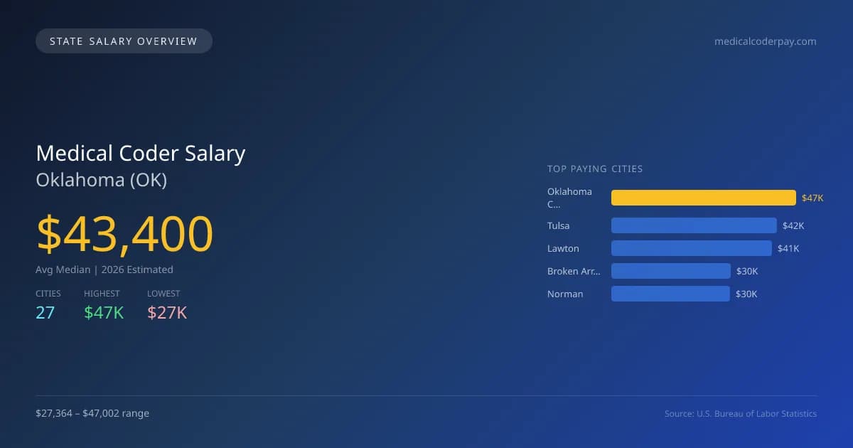 Medical Coder Salary in Oklahoma - 2025 BLS Data Infographic