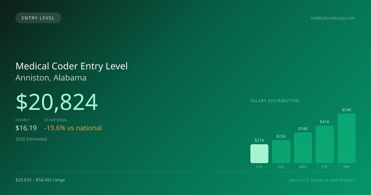 Medical Coder Entry Level Salary in Anniston, AL — 2026 est., based on 2025 BLS