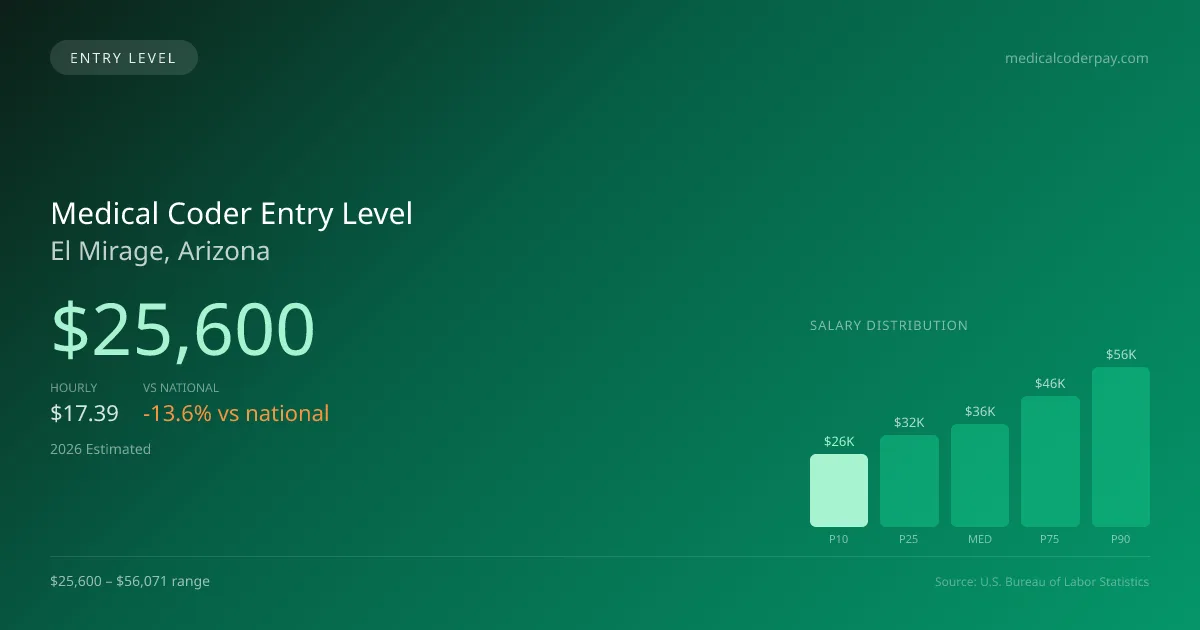 Medical Coder Entry Level Salary in El Mirage, AZ — 2026 est., based on 2025 BLS