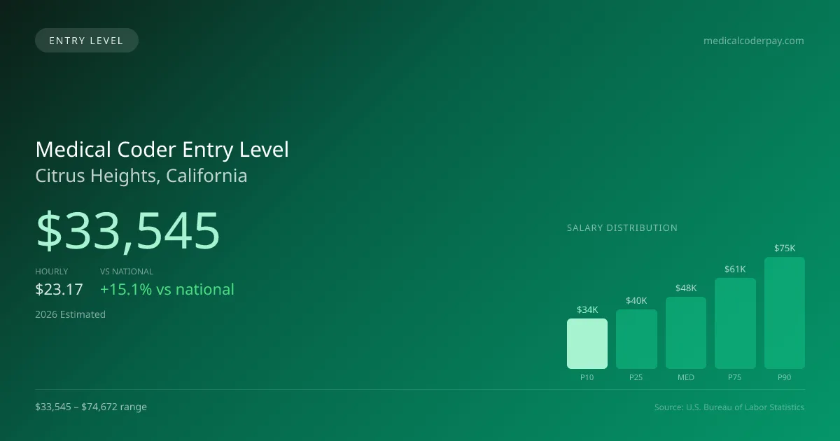 Medical Coder Entry Level Salary in Citrus Heights, CA — 2026 est., based on 2025 BLS
