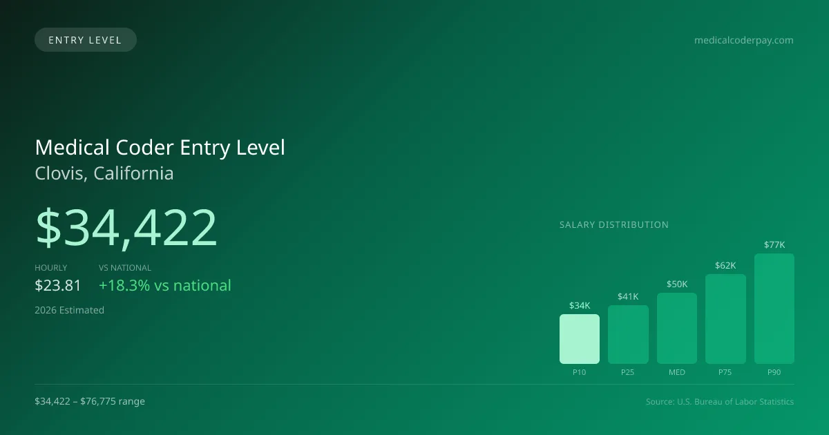 Medical Coder Entry Level Salary in Clovis, CA — 2026 est., based on 2025 BLS