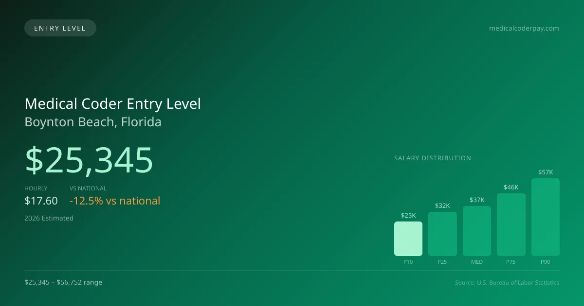 Medical Coder Entry Level Salary in Boynton Beach, FL — 2026 est., based on 2025 BLS