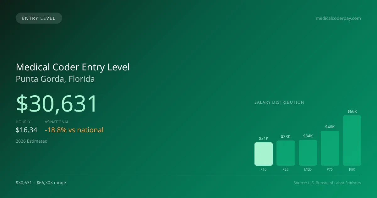 Medical Coder Entry Level Salary in Punta Gorda, FL — 2026 est., based on 2025 BLS