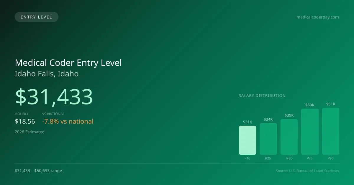 Medical Coder Entry Level Salary in Idaho Falls, ID — 2026 est., based on 2025 BLS