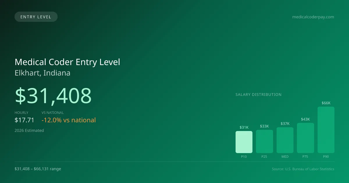 Medical Coder Entry Level Salary in Elkhart, IN — 2026 est., based on 2025 BLS
